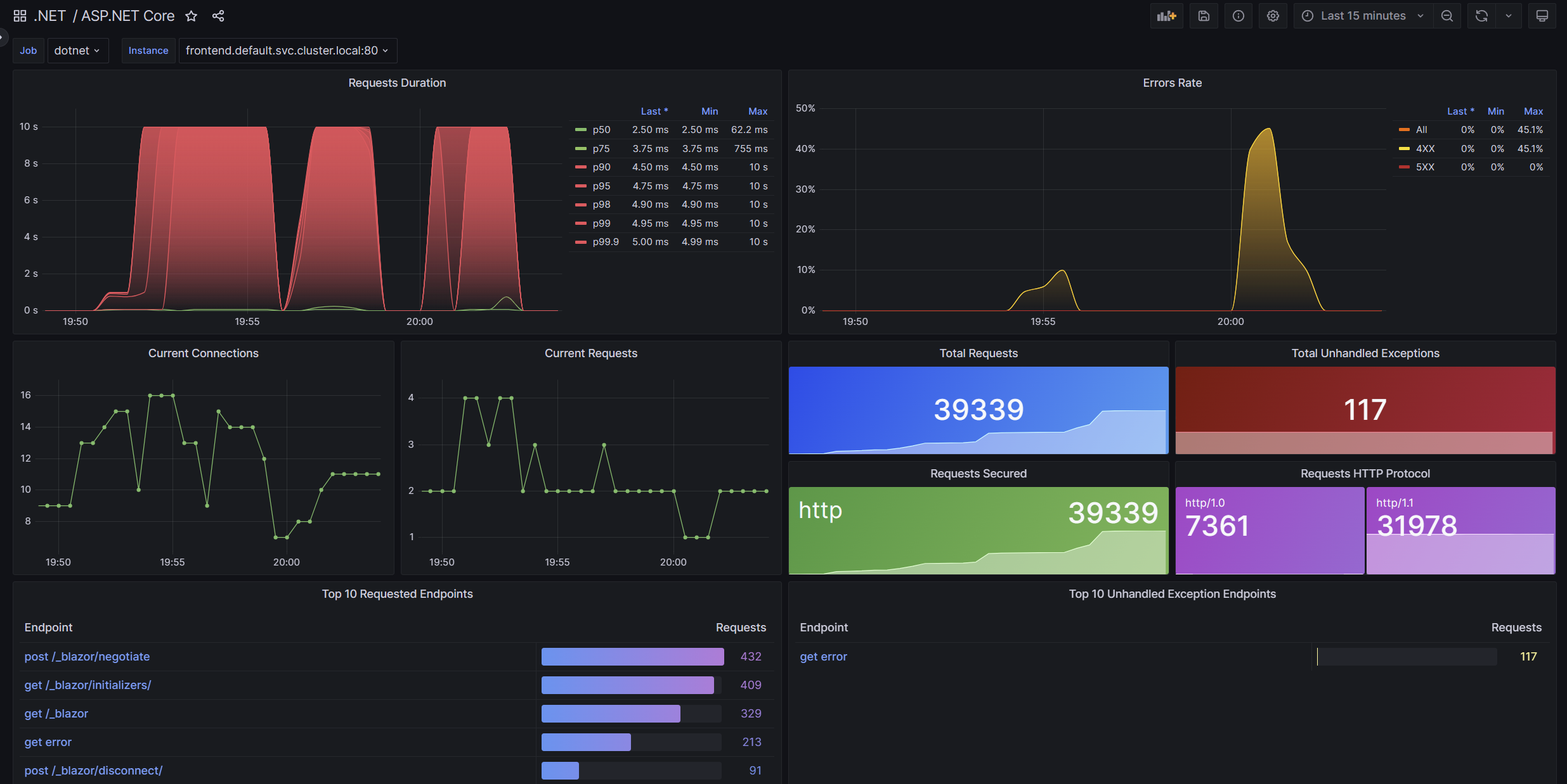 ASP.NET Core Grafana dashboard