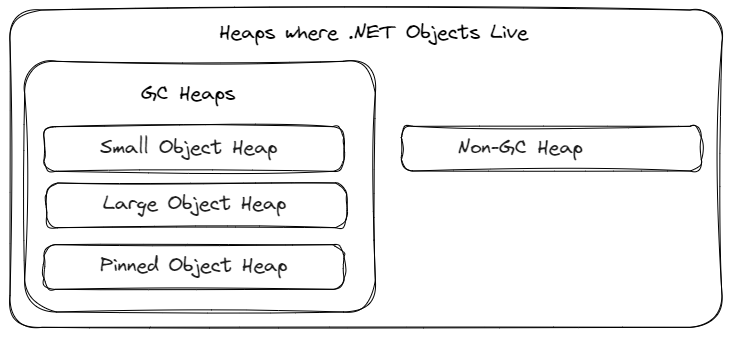 Heaps where .NET Objects Live