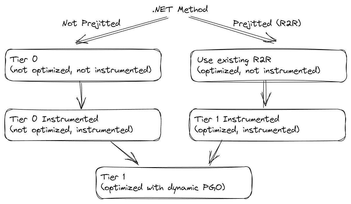 Performance Improvements in .NET 8 - .NET Blog