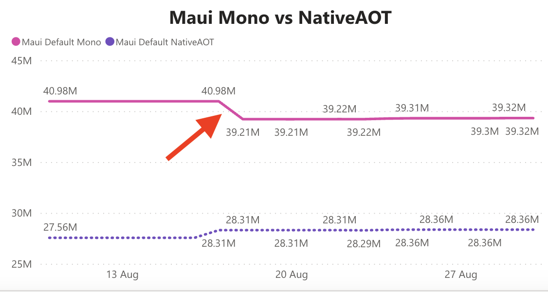 Maui Mono vs NativeAOT
