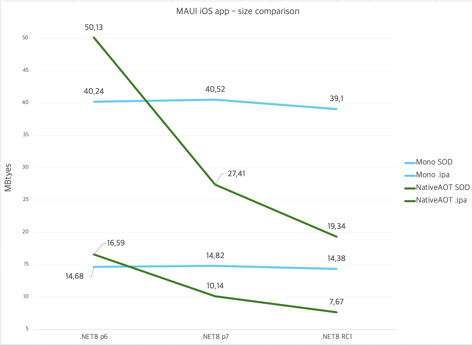 .NET MAUI iOS app - size comparison