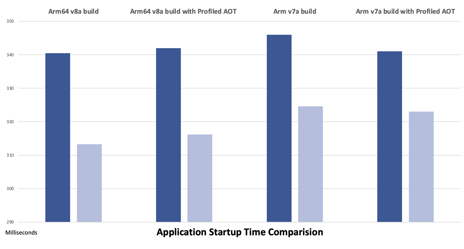 Graph showing Android Startup time improvements