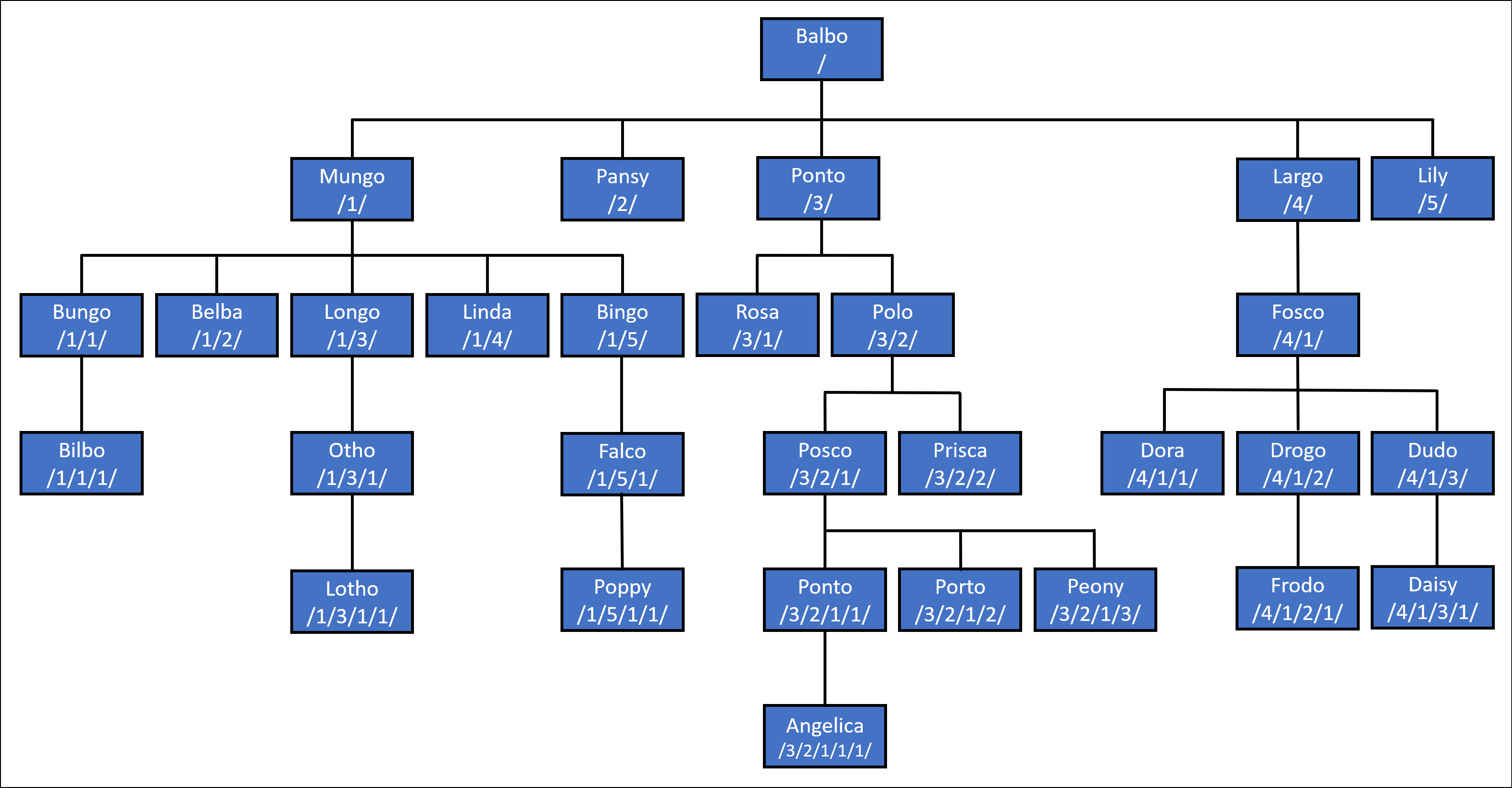 Halfling family tree