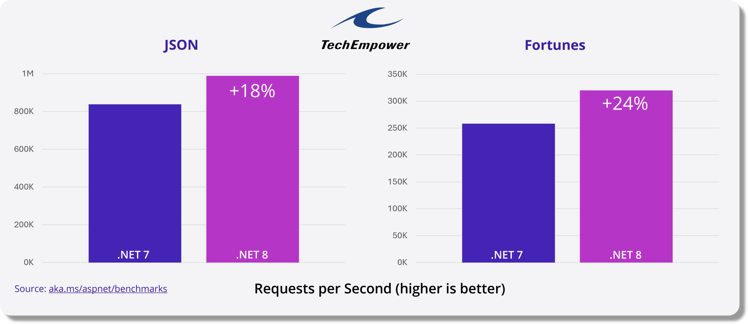 Techempower benchmark comparison of .NET 7 and .NET 8