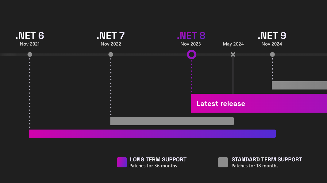 .NET 7 will reach End of Support on May 14, 2024 - .NET Blog