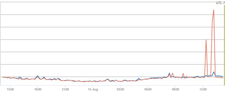 A graph showing a large spike in latency compared to the baseline latency.