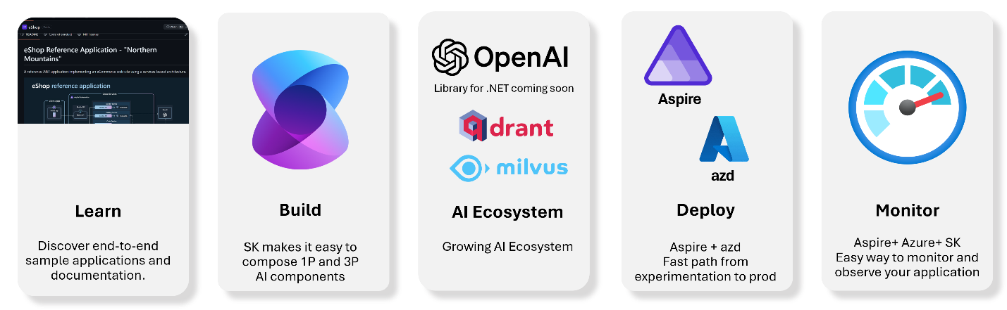An overview of AI features for learning, building, ecosystem, deploying, and monitoring