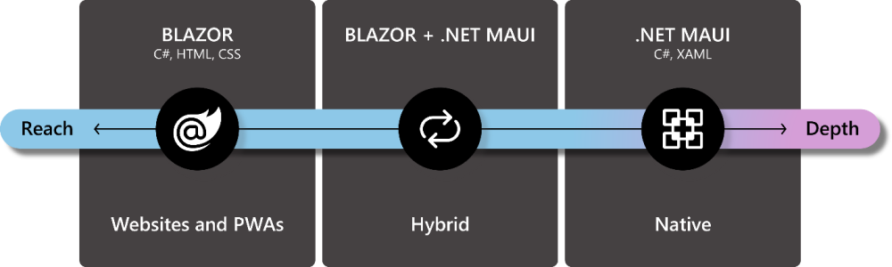 Reach with blazor, depth with .NET MAUI, or hybrid chart