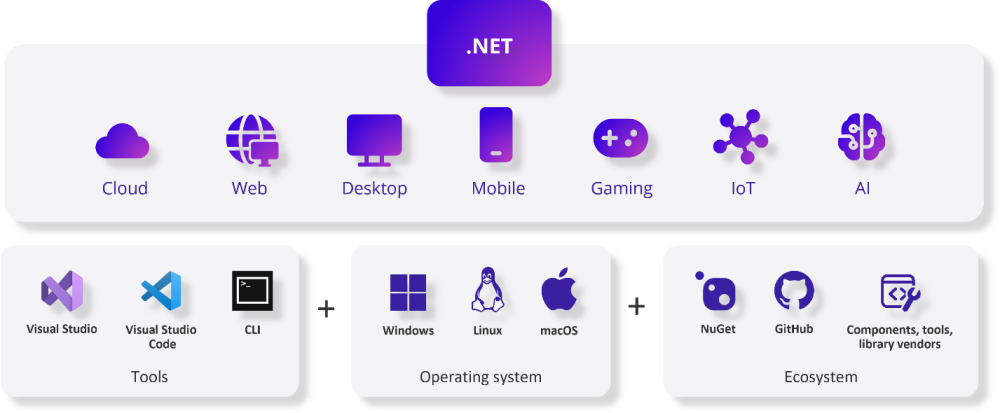 Overview diagram of .NET and it's frameworks, tools, and ecosystem