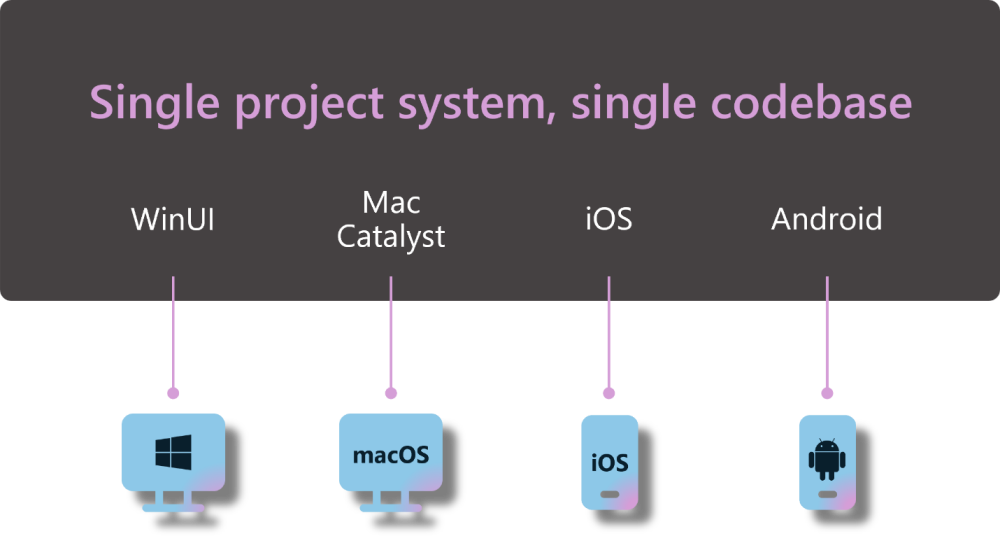 .NET MAUI archicture diagram