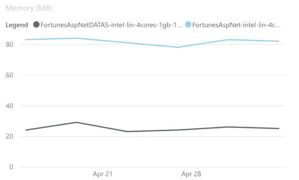 Graph showing reduction of memory usage