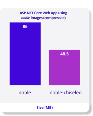 Graph showing reduction in size by 46%