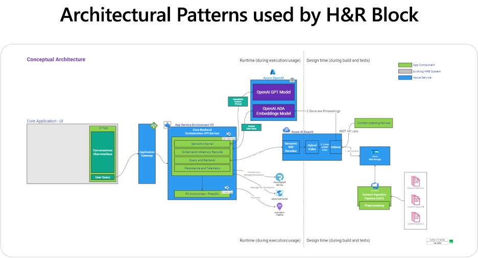 Architectural patterns used by H&R Block, a core app UI using Azure App Services,Azure OpenAI, and Azure AI Search