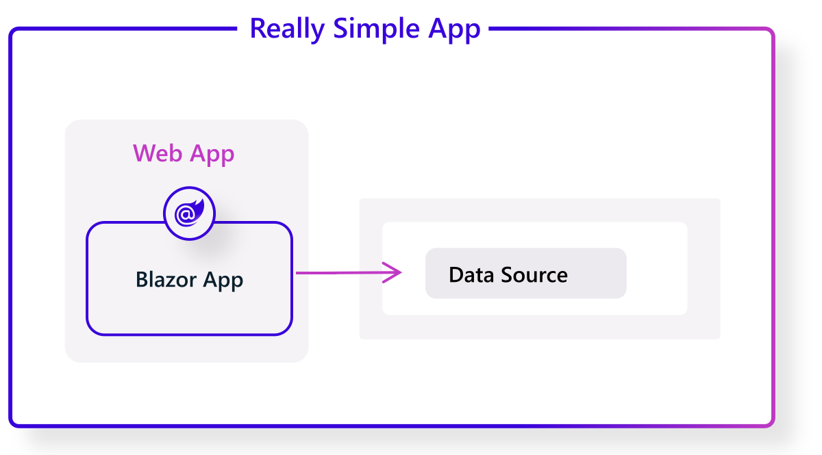 Adding .NET Aspire to your existing .NET apps - .NET Blog