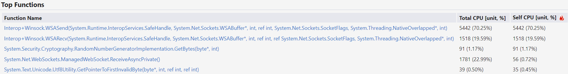 Top impacting methods in .NET 9 benchmark