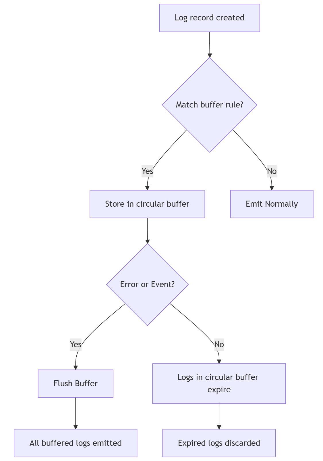 log buffering flowchart image