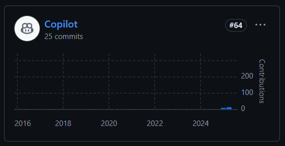 GitHub Contribution Graph of Copilot