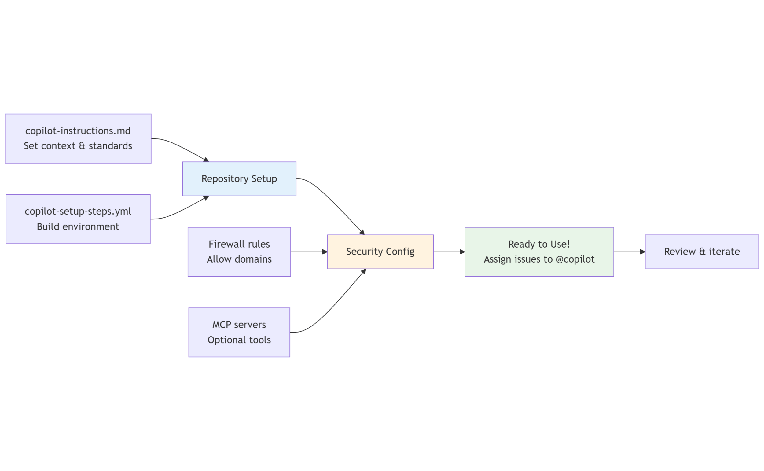 GitHub Copilot Copilot Coding Agent workflow
