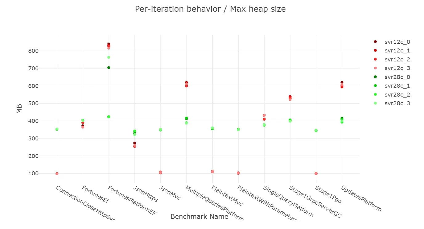 Max heap size 28c vs 12c (Server GC) before DATAS