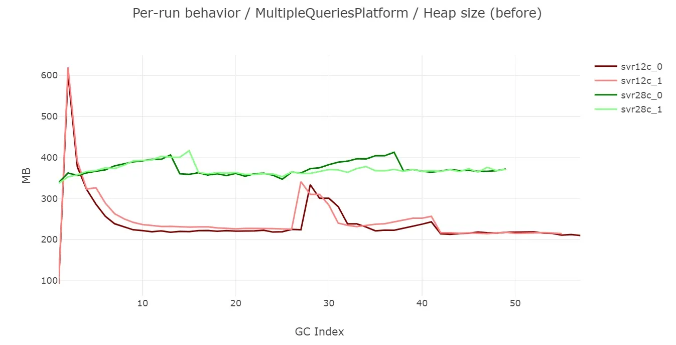 Early phase heap size spike 12-core vs 28-core run
