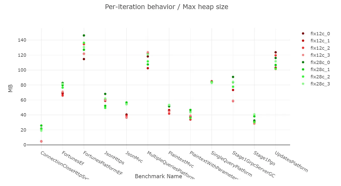 Max heap sizes similar with DATAS on 28c vs 12c
