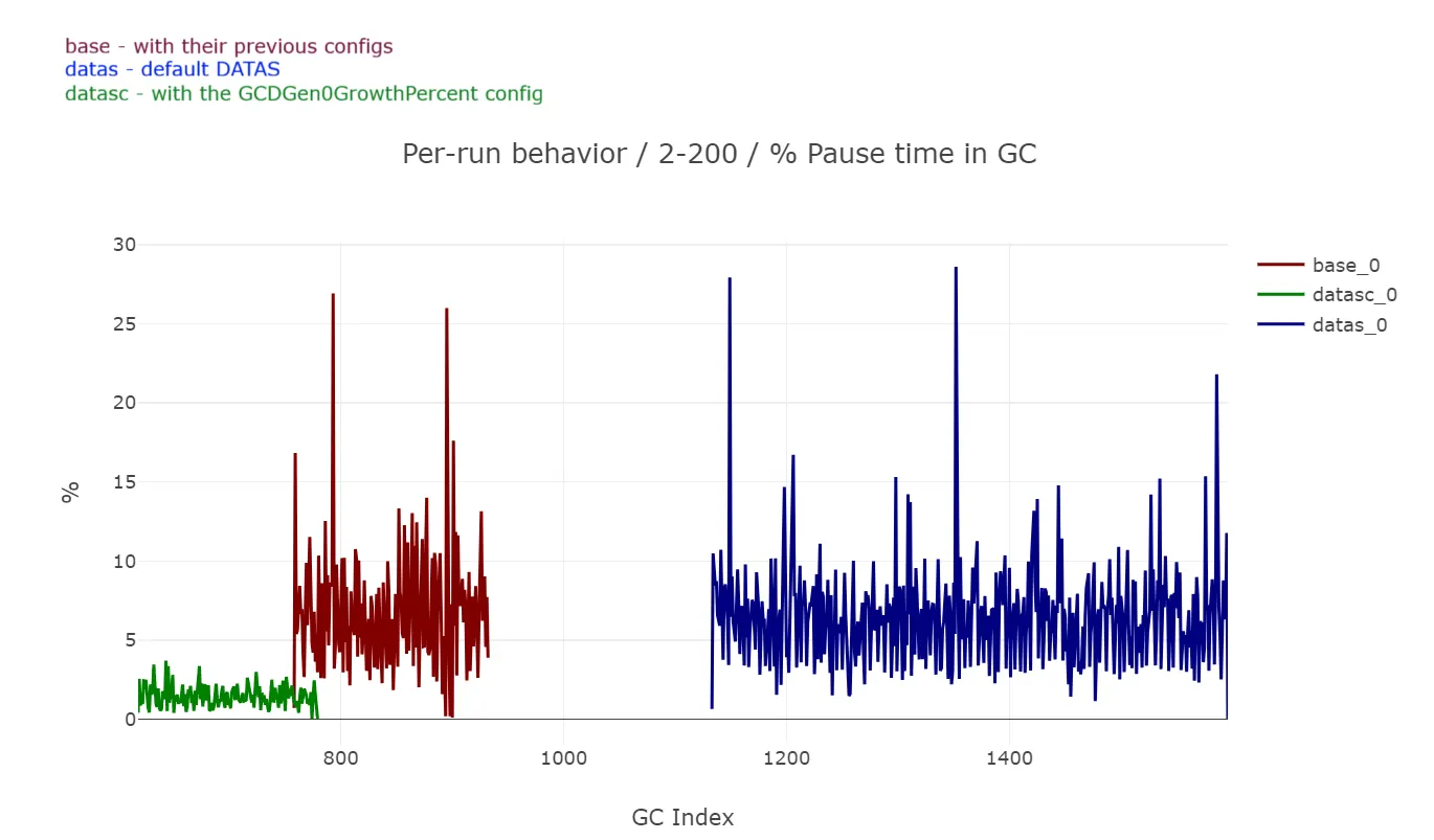 Customer case 2 baseline: higher % pause time with 2 heaps