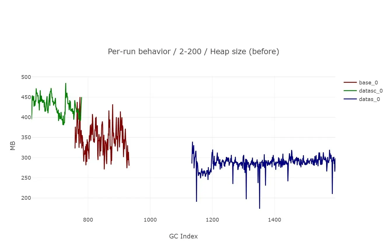 Customer case 2 with DATAS: reduced % pause time after tuning