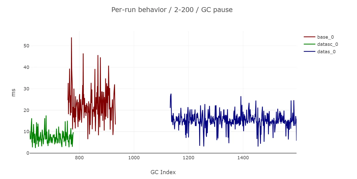 Customer case 2: individual GC pauses lower with more GC threads