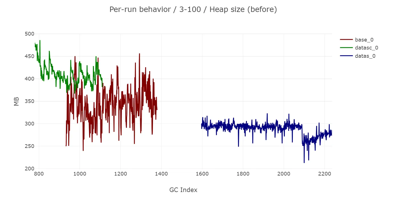 Customer case 2: heap smaller after workload lightens (200 -> 100 threads)