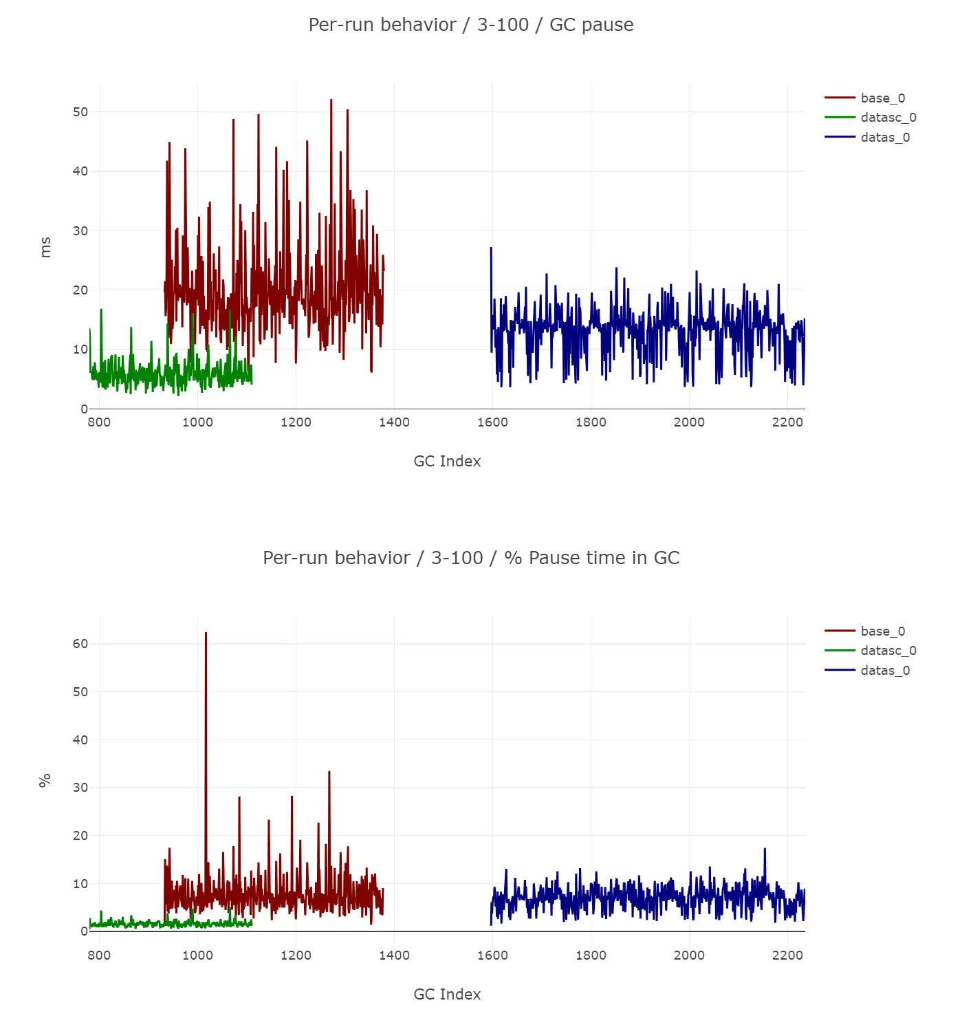 Customer case 2: sustained lower pause and pause times after load reduction