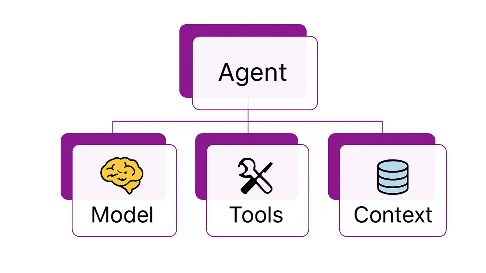 Diagram showing an AI agent with reasoning, tool usage, and context inputs feeding its objective completion
