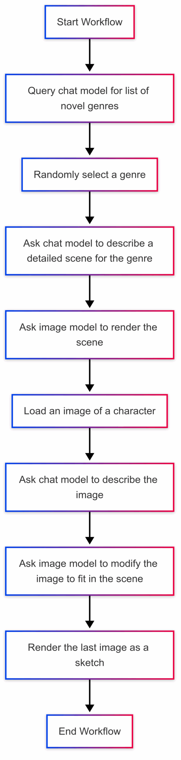 Text-to-image diagram