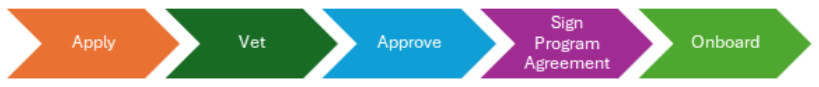 Flowchart showing 5-step process: Application, Vetting, Approval, Agreement Signing, and Onboarding
