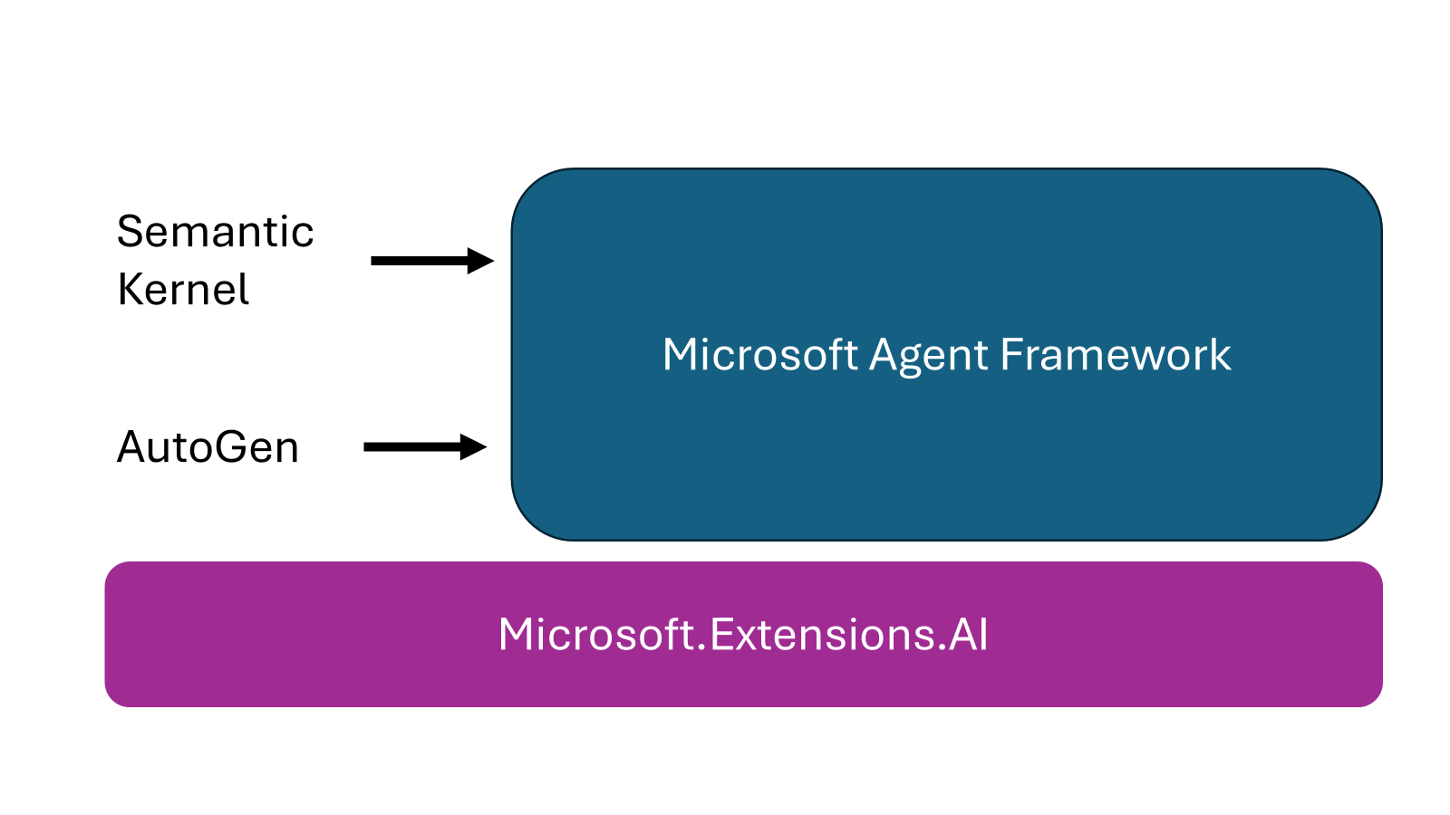 Diagram showing Agent Framework built atop Semantic Kernel, AutoGen, and Microsoft.Extensions.AI foundational libraries