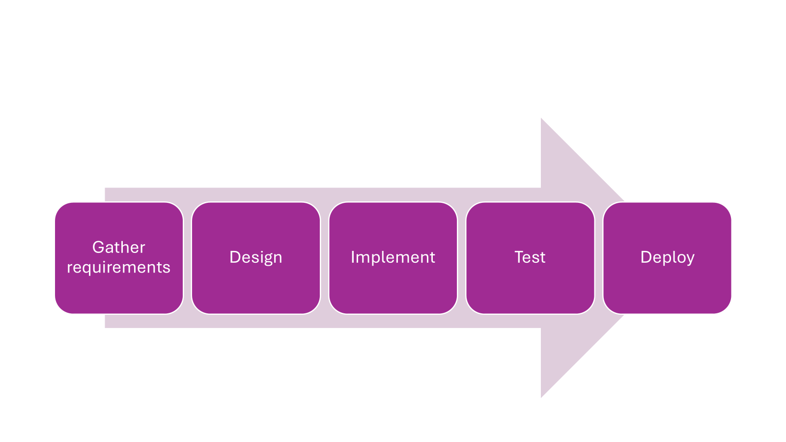 Diagram illustrating a multi-step software delivery workflow with iterative feedback loops between phases
