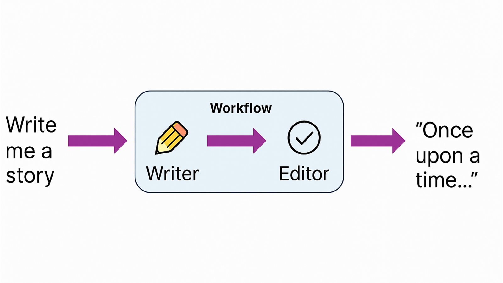 Workflow diagram: writer agent creates a story, editor agent reviews and improves it in sequence