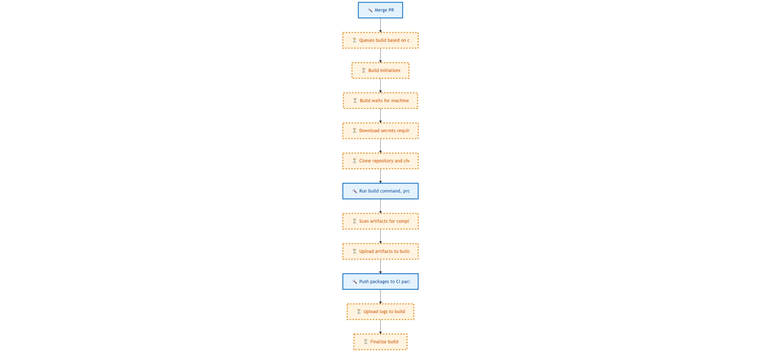 Sample pipeline overhead