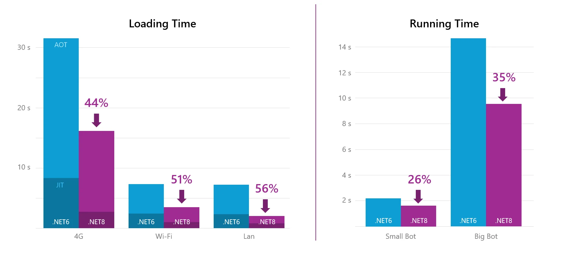 .NET WebAssembly performance improvements in Copilot Studio
