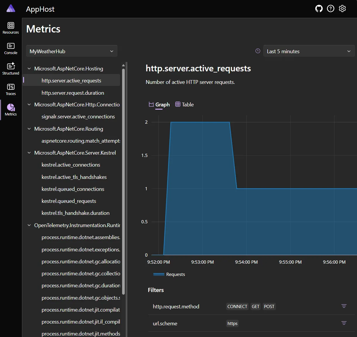.NET Aspire Dashboard showing metrics view