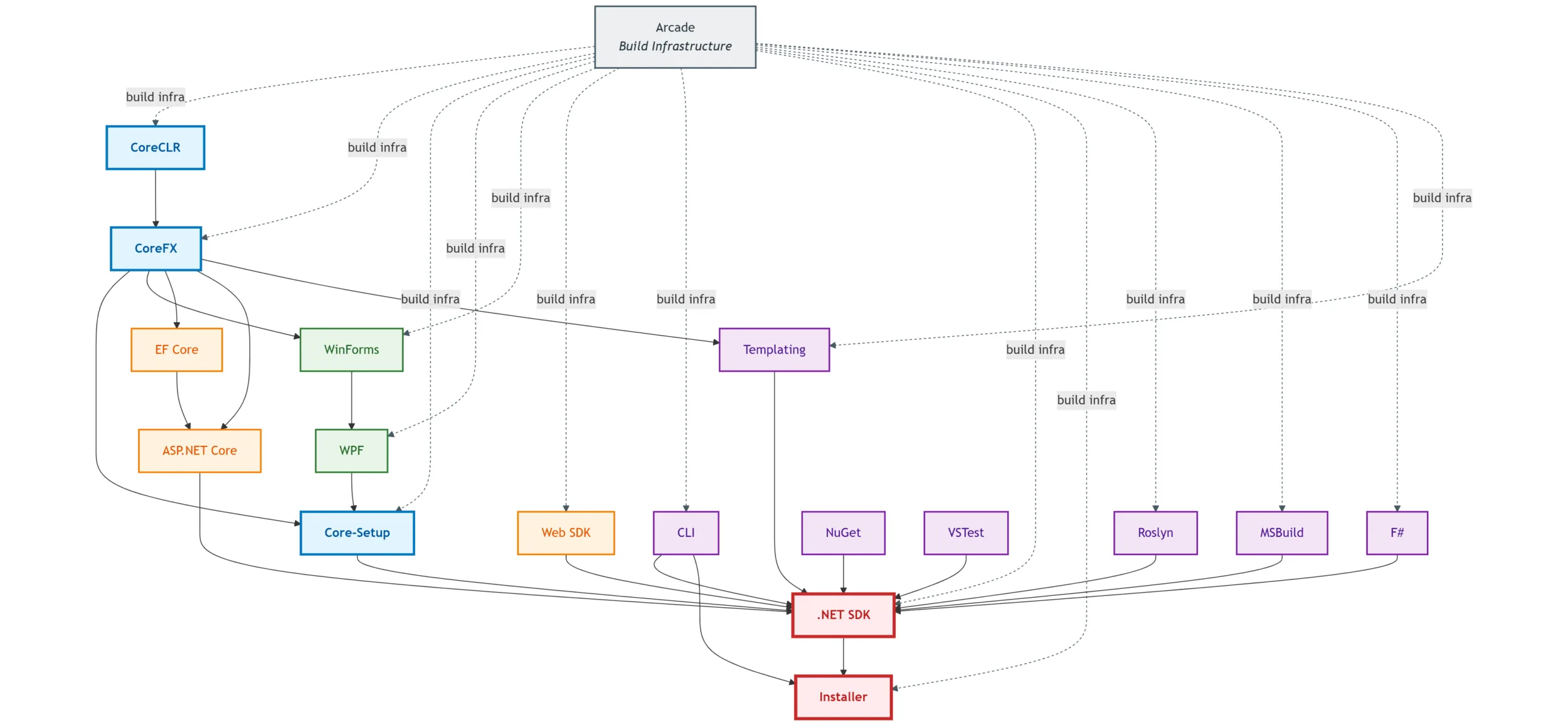 Product construction in .NET