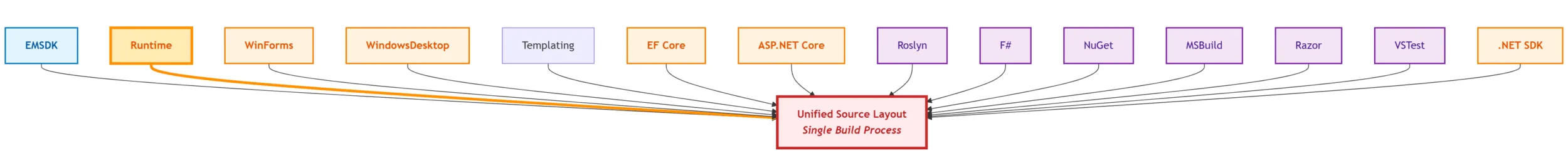 Unified-build runtime change propagation