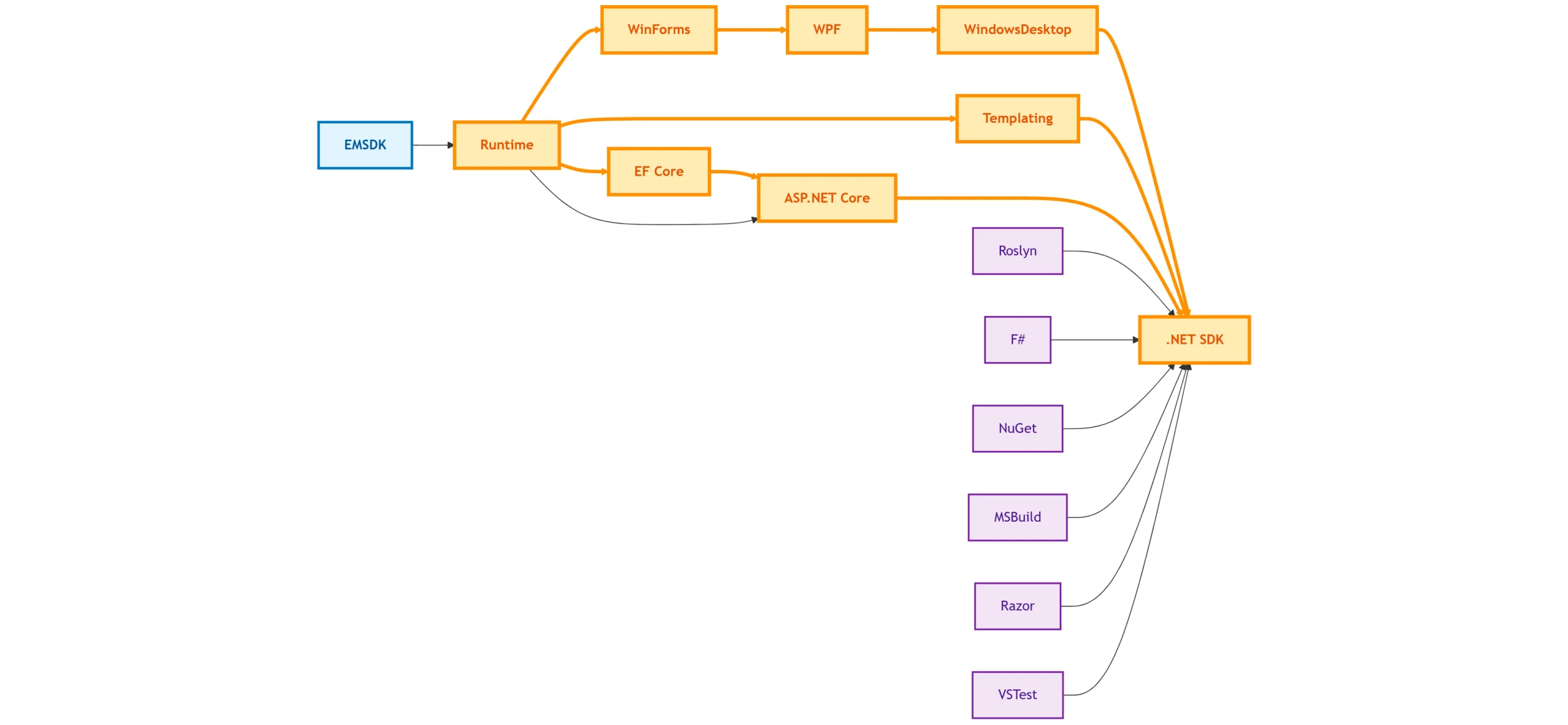 Pre-unified-build runtime change propagation