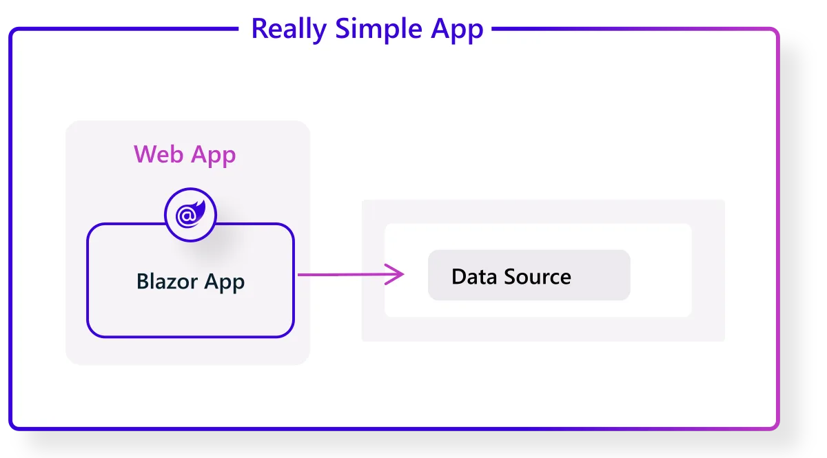 Diagram of a simple app with a Blazor front end connected to a data source