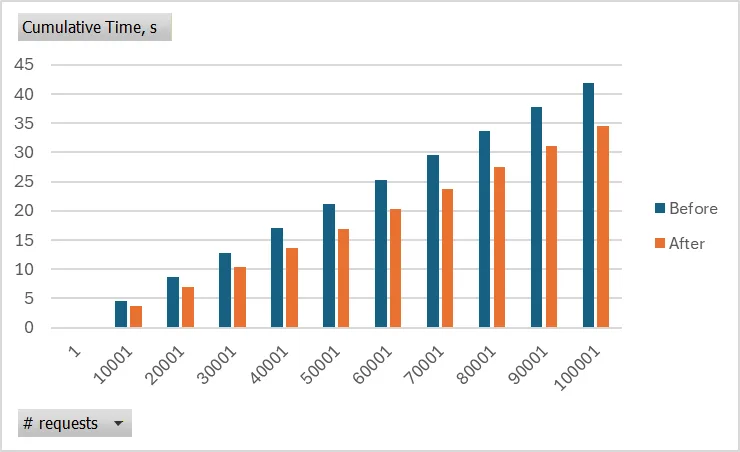 Cumulative time saved with certificate caching