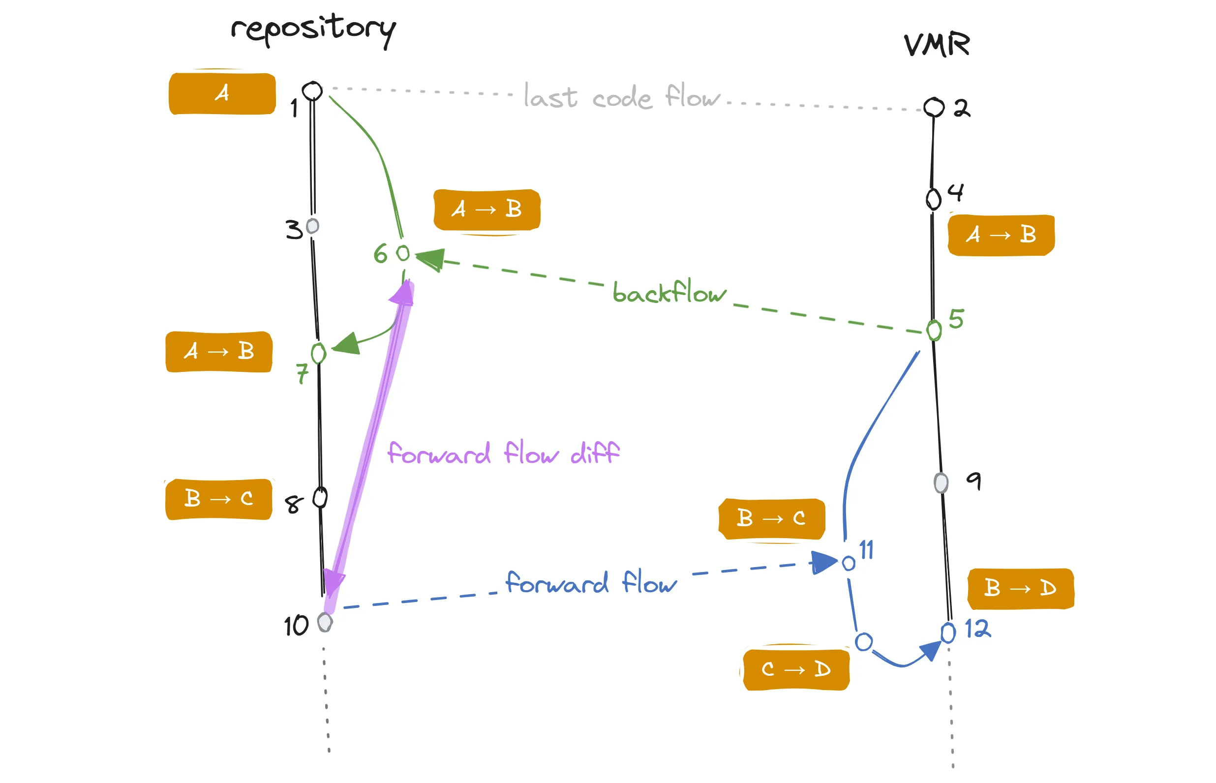 Flows in opposite directions