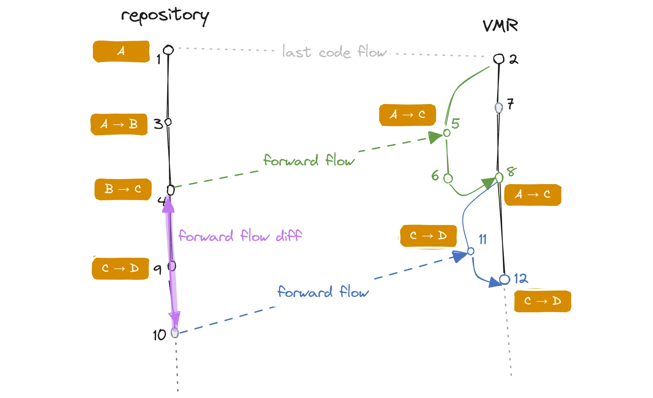 Two flows in the same direction