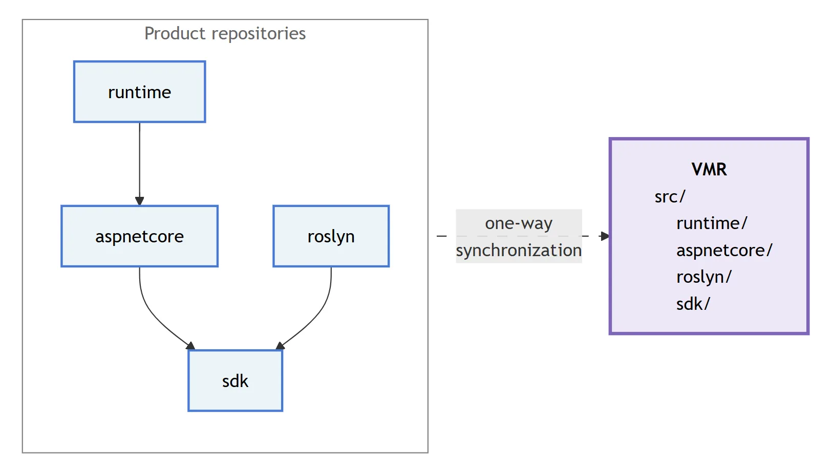 One-way synchronization diagram