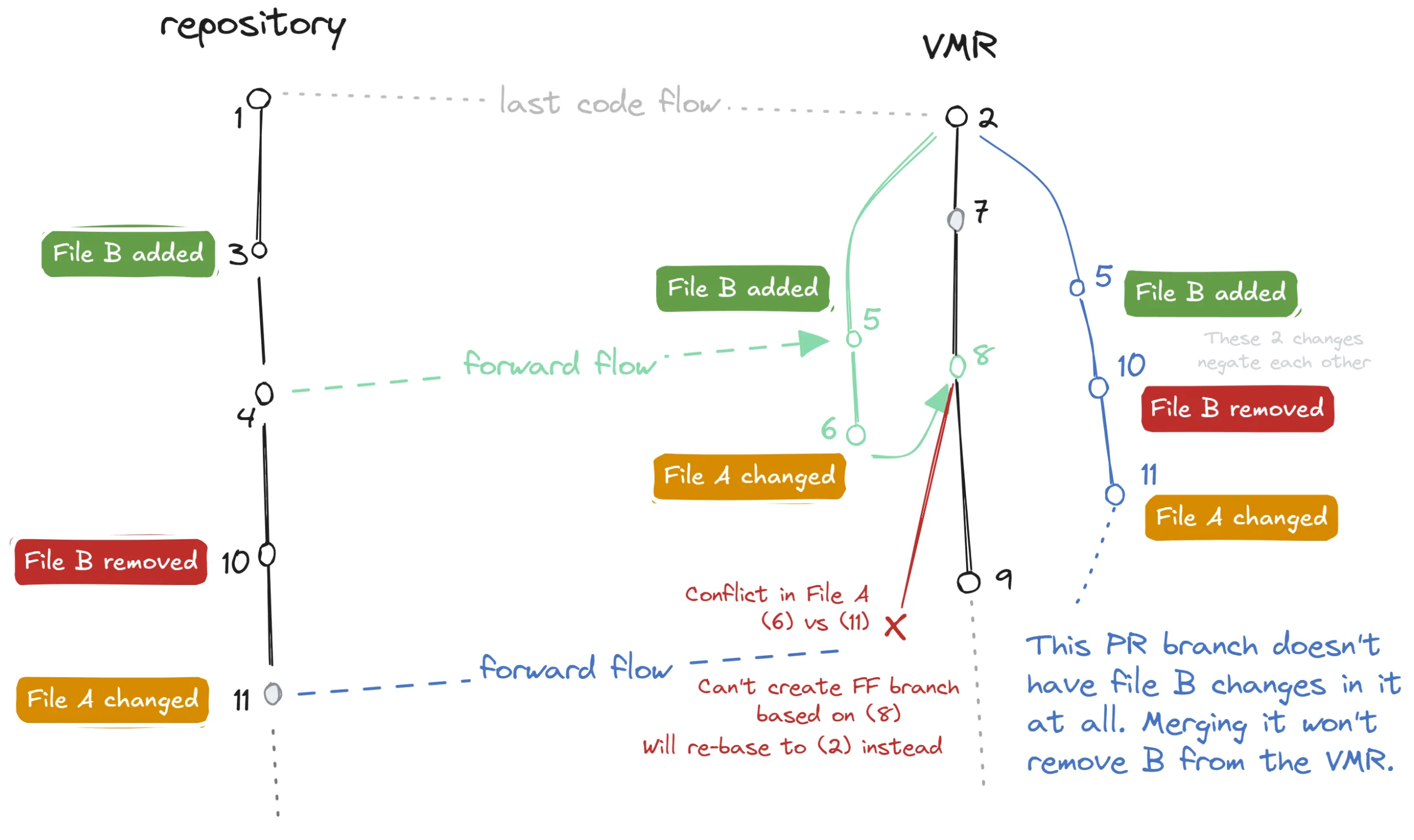 The revert problem diagram