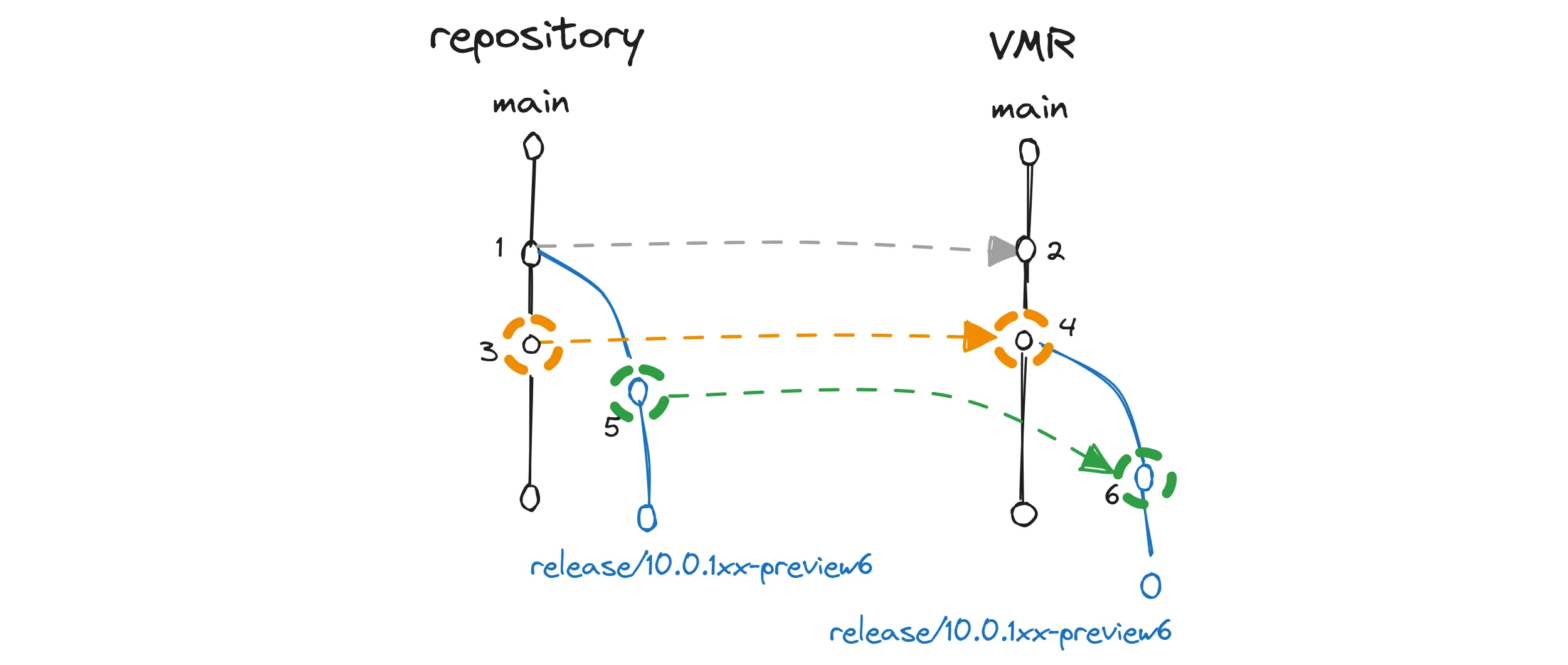 Branches snapped in the wrong order
