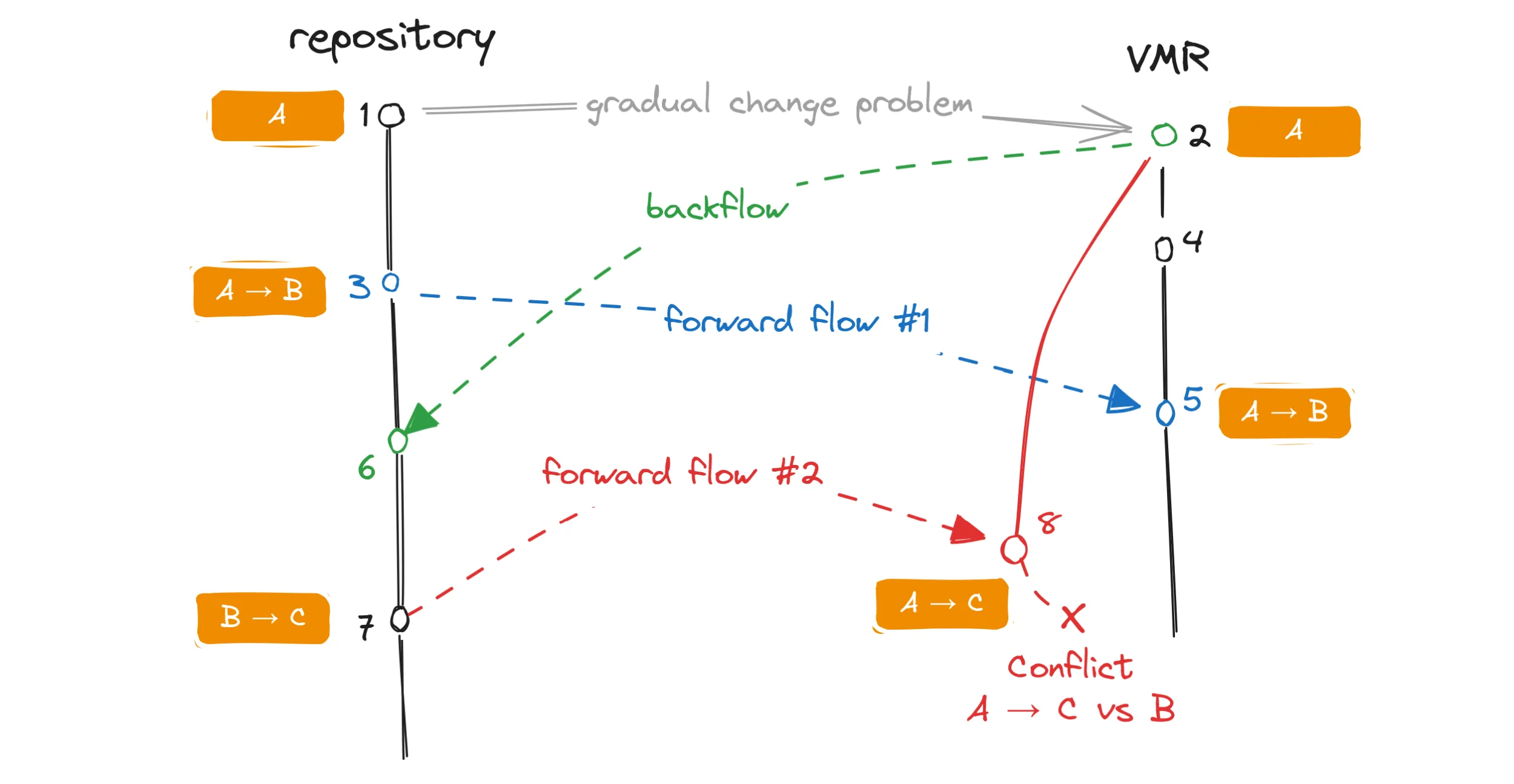 Conflict between gradual changes